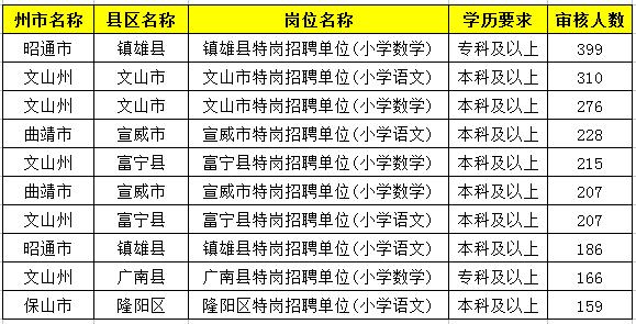 2019特崗教師考試新動(dòng)態(tài)：云南2萬余人報(bào)名，57個(gè)人崗位無人報(bào)！