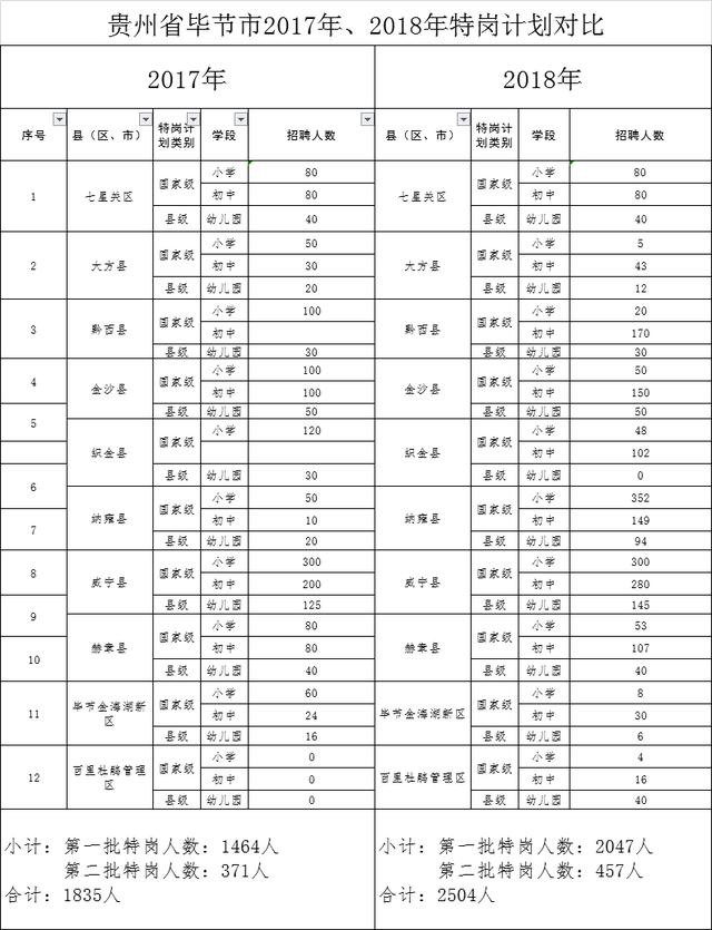 2019年貴州畢節(jié)特崗教師招聘公告時間及指標(biāo)計(jì)劃表預(yù)計(jì)