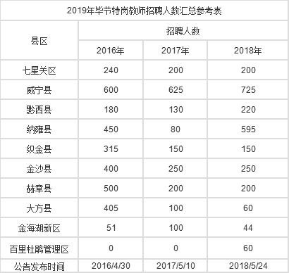 2019年貴州畢節(jié)特崗教師招聘公告時間及指標(biāo)計(jì)劃表預(yù)計(jì)