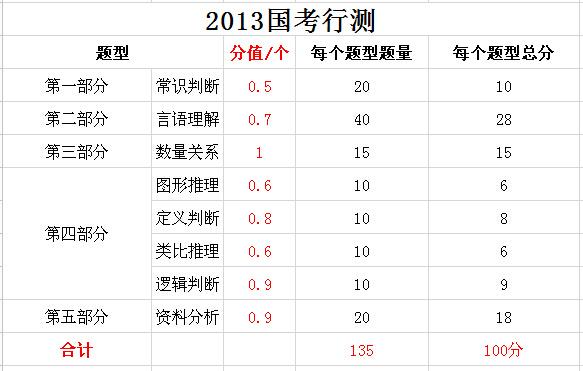 2019年國家公務(wù)員考試，行測分值分布表匯總！