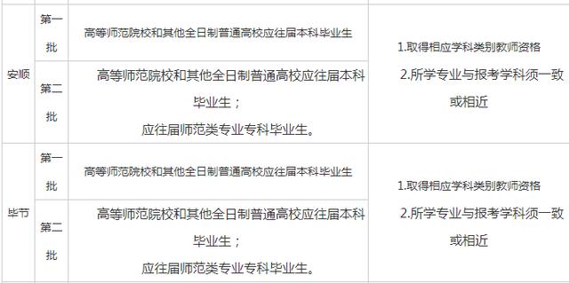 2019貴州各地市特崗教師第一、二批的招聘條件