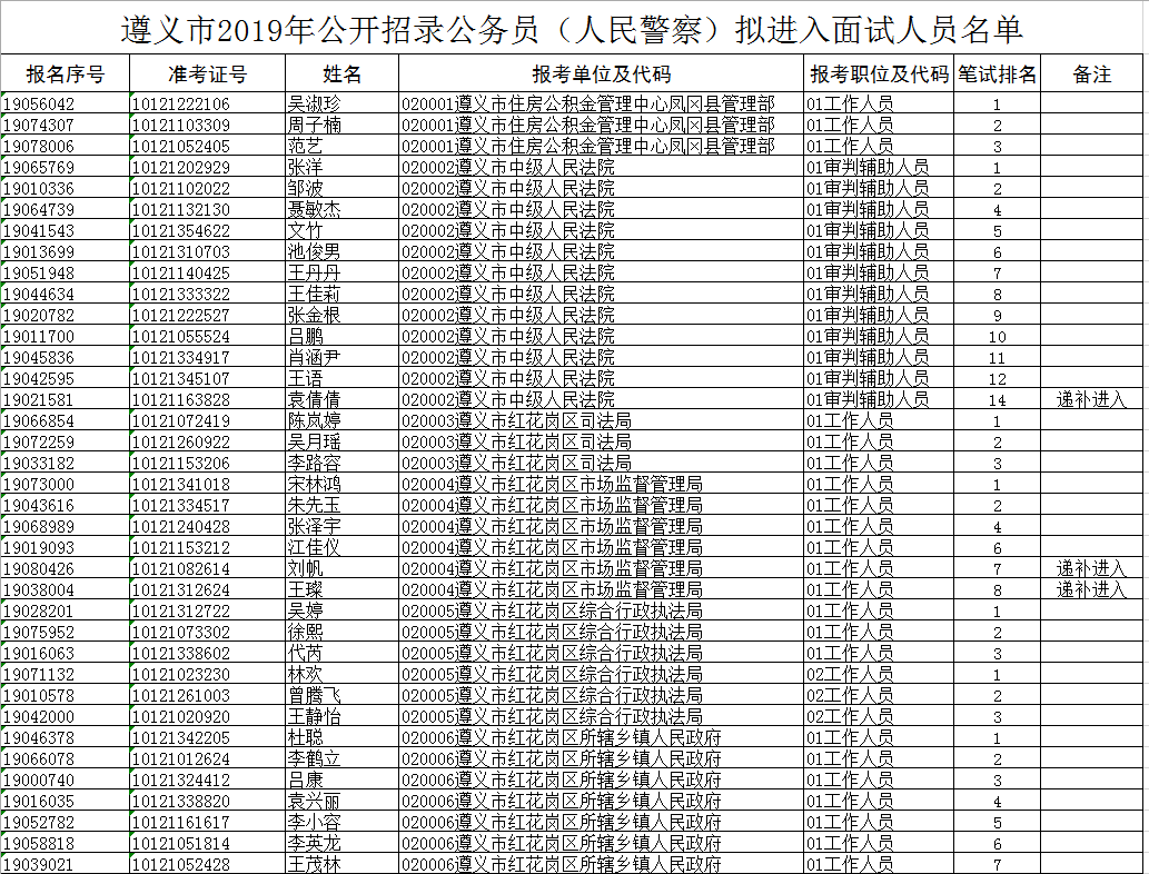 2019年遵義市公務(wù)員進(jìn)入面試人員名單