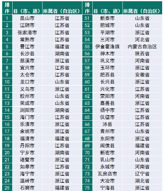 賽迪百強縣（2019）權威發(fā)布，“雙門檻”篩選硬核縣域