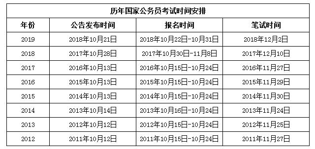 2020年國(guó)家公務(wù)員考試與省考相比有哪些優(yōu)勢(shì)？