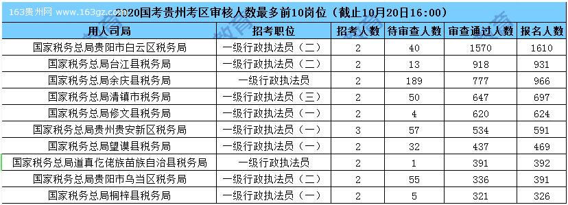2020國家公務(wù)員報(bào)名人數(shù),2020國家公務(wù)員招聘