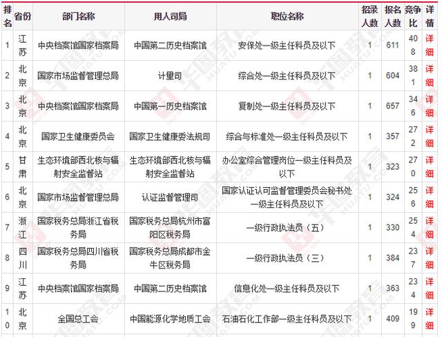 國家公務(wù)員考試報名：2020國考十大熱門職位出爐
