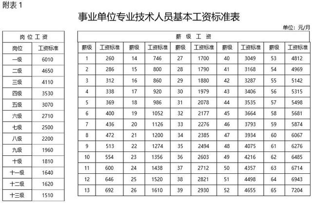 2019年事業(yè)單位工資標(biāo)準(zhǔn)表！快來看看