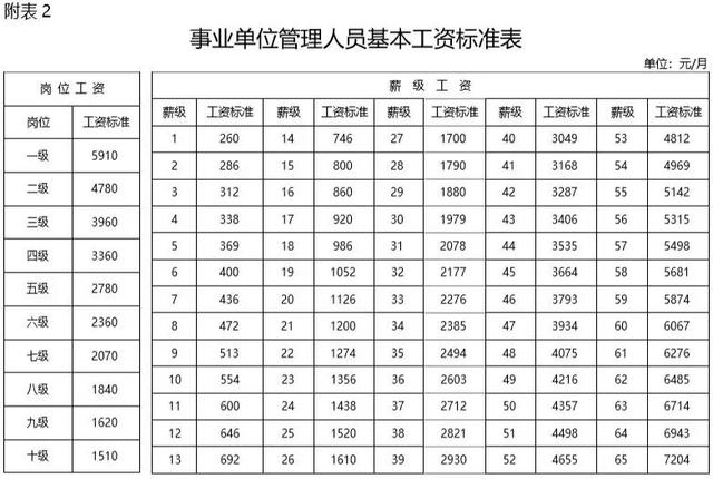 2019年事業(yè)單位工資標(biāo)準(zhǔn)表！快來看看