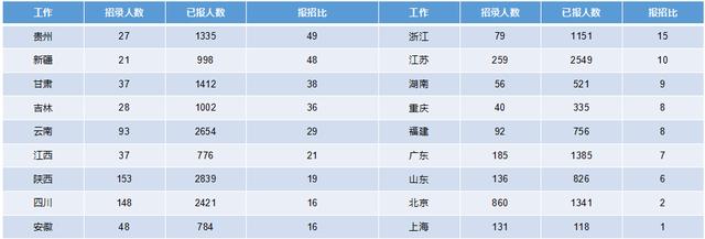 2019軍隊(duì)文職招考！135個(gè)崗位無人報(bào)考，最激烈競(jìng)爭(zhēng)比349:1