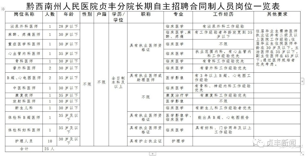 2019年黔西南州人民醫(yī)院貞豐分院長期自主招聘25名合同制人員(招滿即止)