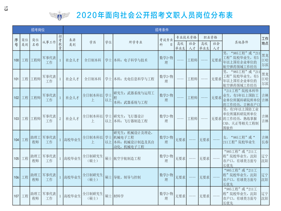 2020年空軍裝備部面向社會公開招考文職人員249名工作人員