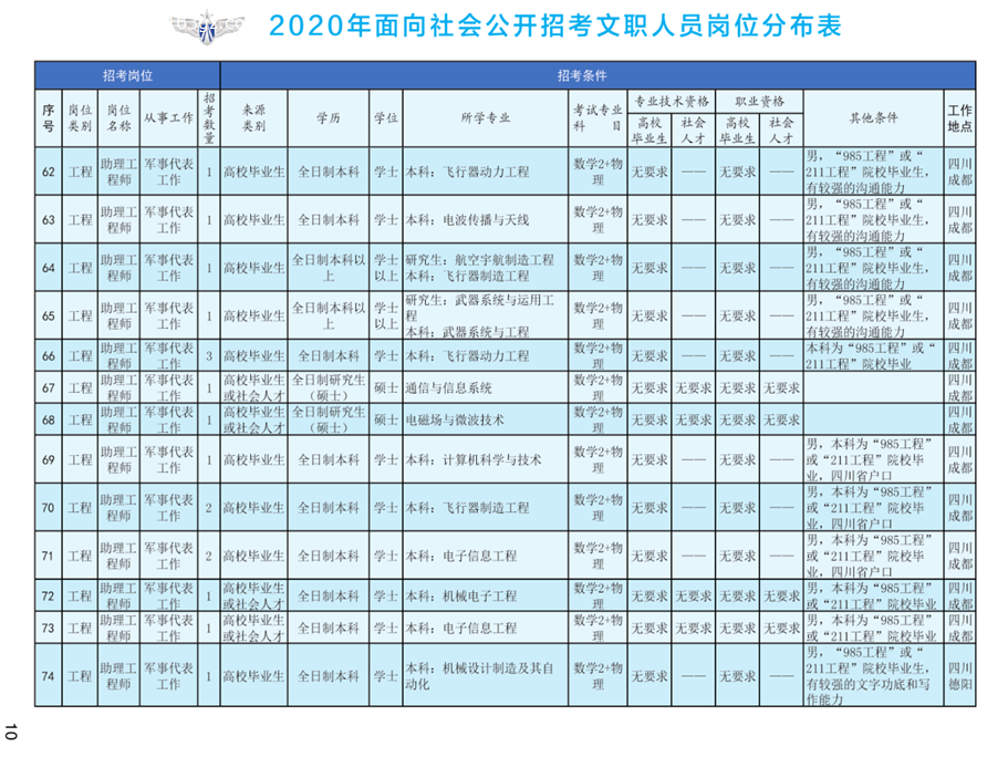 2020年空軍裝備部面向社會公開招考文職人員249名工作人員