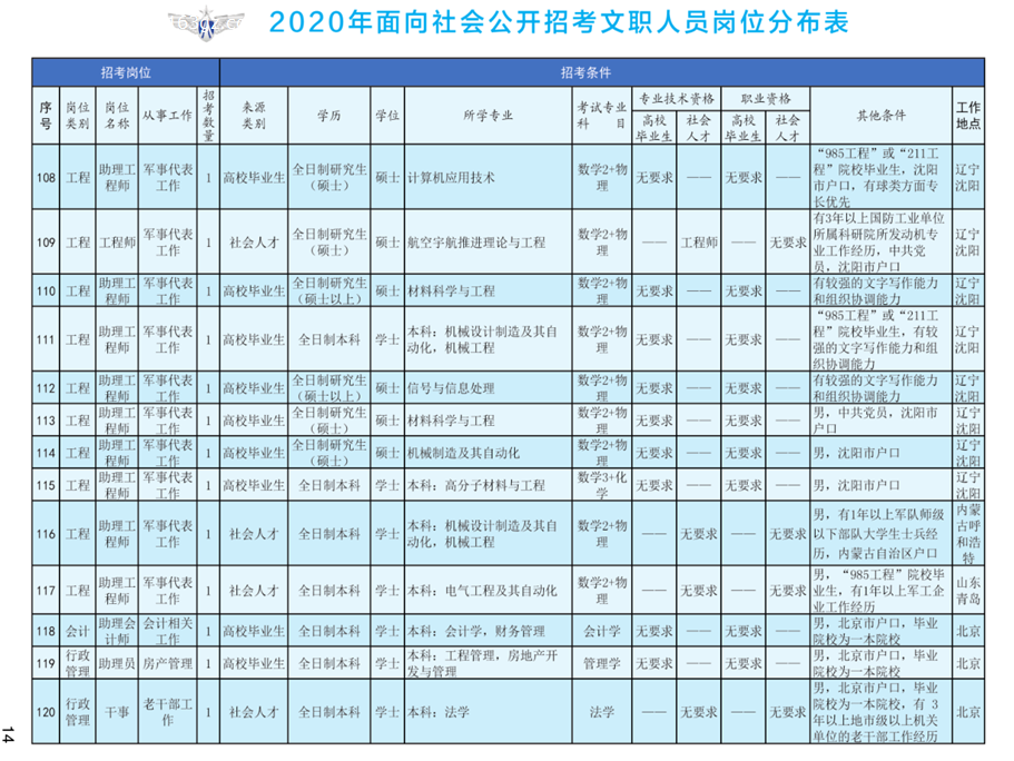 2020年空軍裝備部面向社會公開招考文職人員249名工作人員