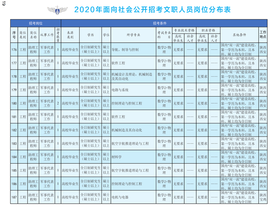 2020年空軍裝備部面向社會公開招考文職人員249名工作人員