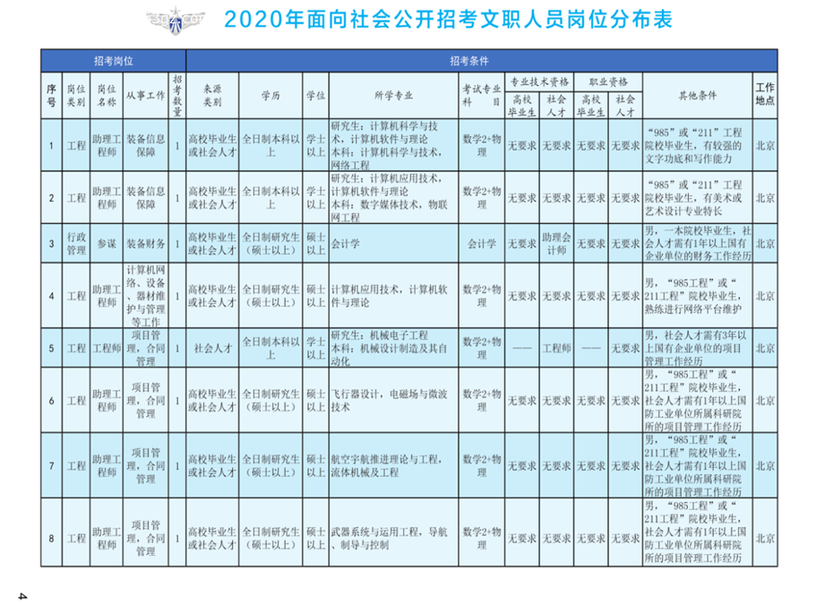 2020年空軍裝備部面向社會公開招考文職人員249名工作人員